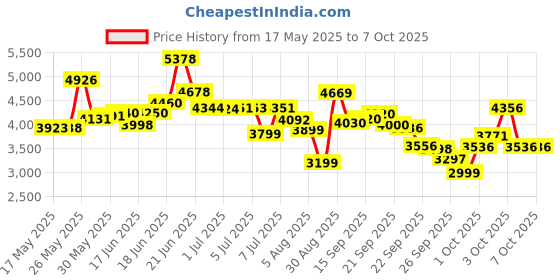 flipkart.com fastway bicycle HOPPER JETPRO N/IBC 24T S/GREEN, WITH 90% ASSEMBLED 24 T (inch) Road Cycle fastway bicycle Price History Graph from 17 May 2025 to 6 Oct 2025