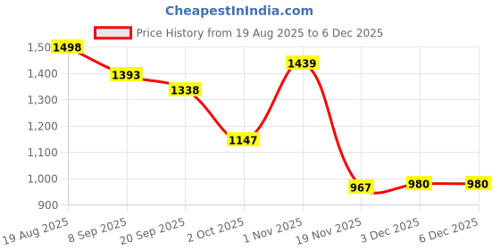 flipkart.com hoppie Kids 3-Wheel Kick Scooter with LED Light-Up Wheels | Adjustable Height Kids Scooter hoppie Price History Graph from 19 Aug 2025 to 5 Dec 2025