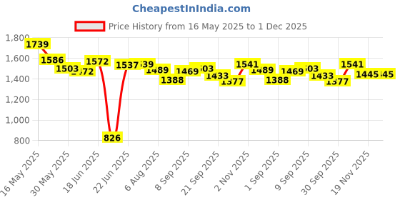 flipkart.com hoppie UNICORN PINK Kids Scooter hoppie Price History Graph from 16 May 2025 to 1 Dec 2025