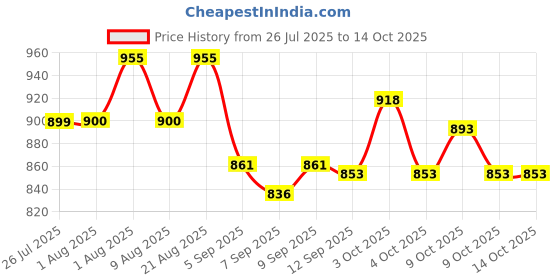 flipkart.com hopping ANIMAL HOP Inflatable Hoppers & Bouncer hopping Price History Graph from 26 Jul 2025 to 13 Oct 2025