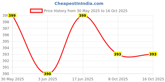 flipkart.com hopping inflatabl HOPPING BALL Inflatable Hoppers & Bouncer hopping inflatabl Price History Graph from 30 May 2025 to 16 Oct 2025