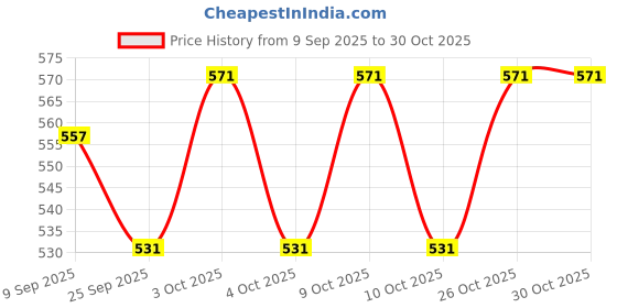 flipkart.com jongen en meisje Hopping Ball Junior for Kids jongen en meisje Price History Graph from 9 Sep 2025 to 30 Oct 2025