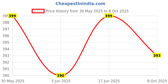 flipkart.com hopping inflatabl HOPPING BALL Inflatable Hoppers & Bouncer hopping inflatabl Price History Graph from 30 May 2025 to 8 Oct 2025