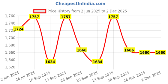 flipkart.com inditradition hopping Trolley Bag with Attached Folding Chair | Luggage Bag with Wheels, 54x24 cm (36 Liter) Luggage Trolley inditradition Price History Graph from 2 Jun 2025 to 2 Dec 2025