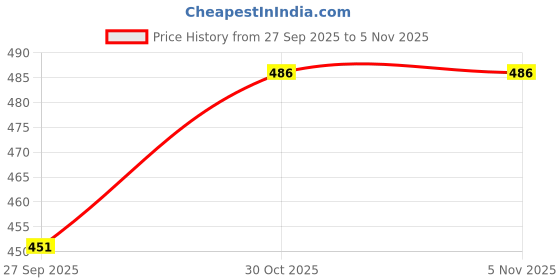 flipkart.com crazyabbs Hopping Walking Bunny Toy with Sounds, Jumping Rabbit Wiggling Ears crazyabbs Price History Graph from 27 Sep 2025 to 5 Nov 2025