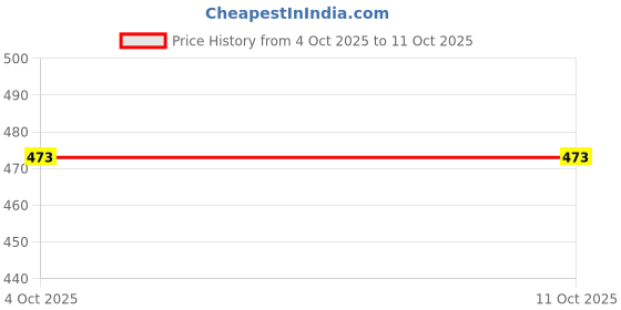 flipkart.com bitline Hopping Walking Bunny Toy with Sounds Jumping Rabbit Wiggling Ears Mouth Nose - 7 cm bitline Price History Graph from 4 Oct 2025 to 10 Oct 2025