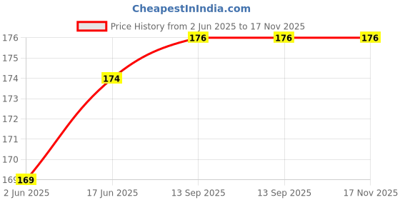 flipkart.com Hoppokart Anti-Slip Ear Hooks Tips Silicone Ear Gels Buds As41 In The Ear Headphone Cushion Price History Graph from 2 Jun 2025 to 17 Nov 2025