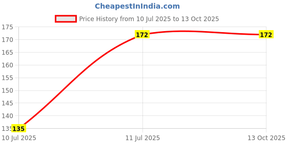 flipkart.com Hoppokart Earbuds for level u earphone Eartips 12 pcs In The Ear Headphone Cushion Price History Graph from 10 Jul 2025 to 12 Oct 2025