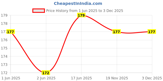 flipkart.com Hoppokart Hub (12 pcs) 6 Pair White Earbuds Silicone Rubber Earbuds Tips, Eartips, Earpads, Earplugs, for Replacement in Earphones and Bluetooth In The Ear Headphone Cushion Price History Graph from 1 Jun 2025 to 3 Dec 2025