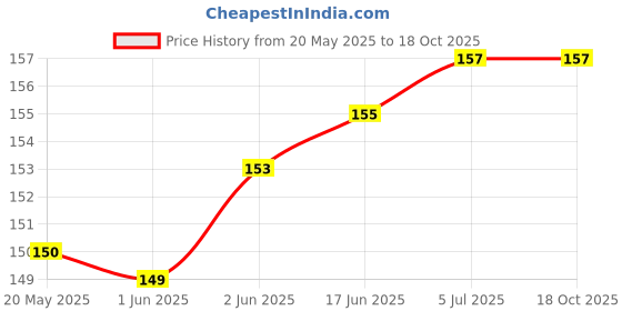 flipkart.com Hoppokart Soft Silicone Earbuds Tips Eartips Earpads Caps Earplugs for Earphones and Bluetooth 5 Pair (Medium, Black) In The Ear Headphone Cushion Price History Graph from 20 May 2025 to 18 Oct 2025