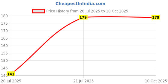 flipkart.com Hoppokart V14-HC-SET-5 In The Ear Headphone Cushion Price History Graph from 20 Jul 2025 to 9 Oct 2025