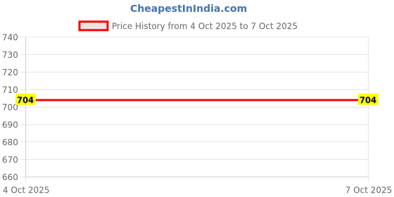 flipkart.com hoppup with 20 Hours Play Time Bluetooth Headset hoppup Price History Graph from 4 Oct 2025 to 7 Oct 2025