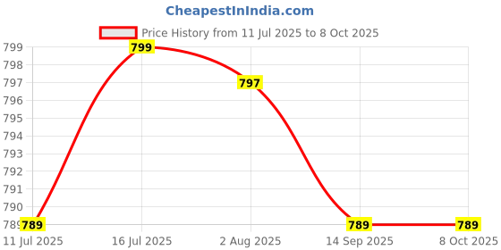 flipkart.com hoppup Xo6 Gaming Earbuds with 35MS Low Latency, RGB LED, 13MM DRIVERS & 50H PlayTime Bluetooth Headset hoppup Price History Graph from 11 Jul 2025 to 7 Oct 2025