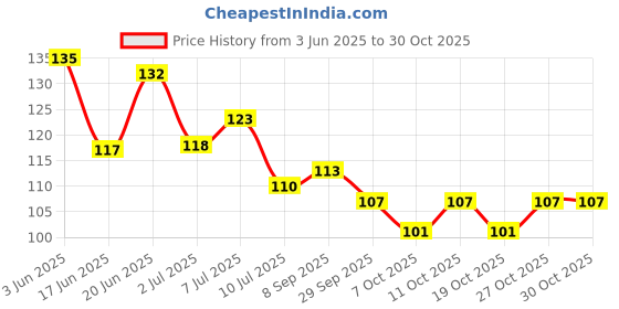 flipkart.com stim Hoppy Kids Toothbrush : Pack of 3 Extra Soft Toothbrush stim Price History Graph from 3 Jun 2025 to 29 Oct 2025