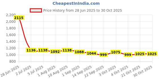 flipkart.com joyride Hoppy Rideon Car for Kids with Music LED Lights Backrest,Storage & Big Wheels joyride Price History Graph from 28 Jun 2025 to 30 Oct 2025