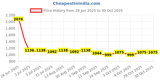 flipkart.com joyride Hoppy Rideon Car for Kids with Music LED Lights Backrest,Storage & Big Wheels joyride Price History Graph from 28 Jun 2025 to 30 Oct 2025