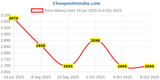 flipkart.com tiny tales Hops & Hoops Bouncer 152X152X117CM (Multicpolor) Inflatable Hoppers & Bouncer tiny tales Price History Graph from 19 Jun 2025 to 6 Oct 2025