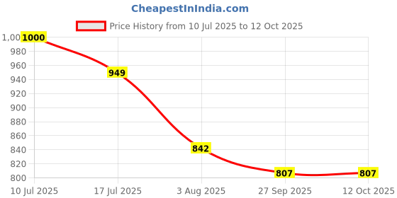 flipkart.com zuuluzrs Hopscotch Active Indoor Play Game Have Fun With Family And Freinds zuuluzrs Price History Graph from 10 Jul 2025 to 12 Oct 2025