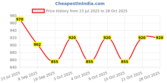 flipkart.com arniyavala Hopscotch backyard game . A perfect outdoor playmat for hours of fun arniyavala Price History Graph from 23 Jul 2025 to 28 Oct 2025