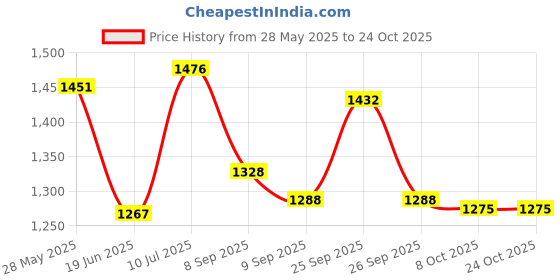 flipkart.com desi toys Hopscotch Game Play Mat Anti-skid Interlocking Eva Foam Indoor & Outdoor Game desi toys Price History Graph from 28 May 2025 to 24 Oct 2025