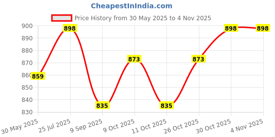 flipkart.com aavzaa Hopscotch Jumbo Play Mat For Indoor-Outdoor Fun Game Party (Multicolor) aavzaa Price History Graph from 30 May 2025 to 4 Nov 2025