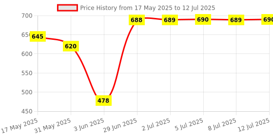 flipkart.com kids mandi Hopscotch Jumbo Play mat Game (40" x 108") - Hopscotch an Unique Balancing Game kids mandi Price History Graph from 17 May 2025 to 12 Jul 2025