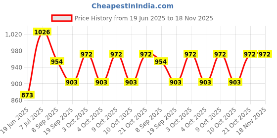 flipkart.com arniyavala Hopscotch Ring Game 13 Multi-Colored Plastic Rings and Connectors arniyavala Price History Graph from 19 Jun 2025 to 18 Nov 2025