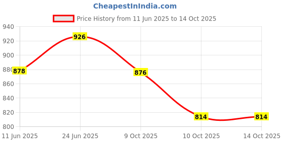 flipkart.com my baby love a perfect care Hopscotch Ring Set with 13 Hoops and 16 Connectors my baby love a perfect care Price History Graph from 11 Jun 2025 to 14 Oct 2025