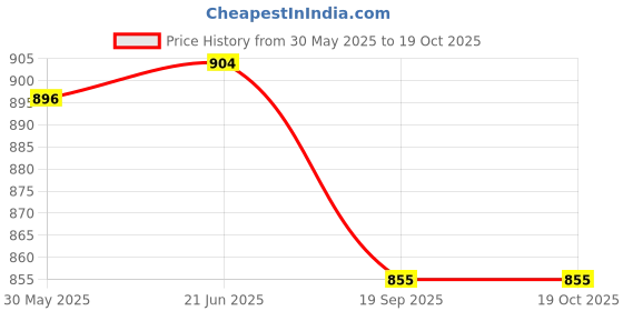 flipkart.com my baby love a perfect care Hopscotch Ring Set with 13 Hoops &16 Connectors my baby love a perfect care Price History Graph from 30 May 2025 to 18 Oct 2025