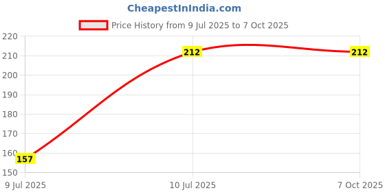 flipkart.com HopShop Compatible For Airtel With Recording DTH 1507 Remote Controller Airtel With Recording DTH 1507 Remote Controller Compatible Remote Controller Price History Graph from 9 Jul 2025 to 7 Oct 2025