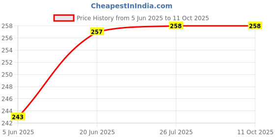 flipkart.com HopShop Compatible For TV LCD LED URC 120 Philips TV LCD LED URC 120 Compatible Remote Controller Price History Graph from 5 Jun 2025 to 11 Oct 2025