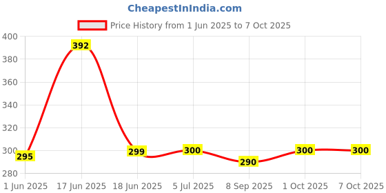 flipkart.com HopShop Hitachi AC 59 Hitachi Split/Window Air Conditioner Remote (Please Match The Image with Your Old Remote) Remote Controller Price History Graph from 1 Jun 2025 to 6 Oct 2025