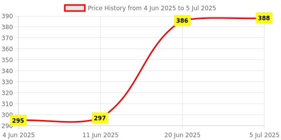 flipkart.com HopShop Sharp AC 212 SHARP Split/Window Air Conditioner Remote (Please Match The Image with Your Old Remote) Remote Controller Price History Graph from 4 Jun 2025 to 5 Jul 2025