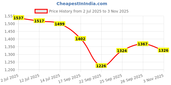 flipkart.com hopz Car Bed 5 in 1 Air Sofa Multipurpose Matress Airbed Overnighter Car Inflatable Bed hopz Price History Graph from 2 Jul 2025 to 3 Nov 2025