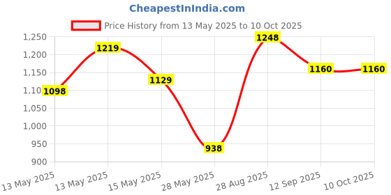 flipkart.com hopz Inflatable Baby Bath Tubs for New Born Babies ( Imported - BPA FREE ) Inflatable Swimming Pool with Pump Inflatable Swimming Pool, Swimming Safety Tube, Pool Accessory hopz Price History Graph from 13 May 2025 to 10 Oct 2025