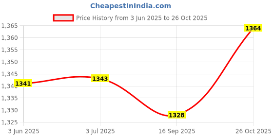 flipkart.com hopz Plastic Cereal Dispenser - 1100 ml hopz Price History Graph from 3 Jun 2025 to 26 Oct 2025