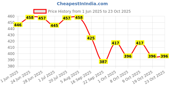 flipkart.com horlicks HOR-123 horlicks Price History Graph from 1 Jun 2025 to 22 Oct 2025