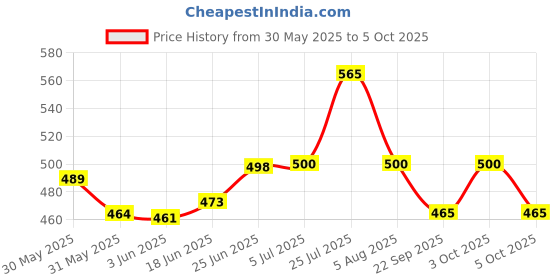 flipkart.com horch Commode Stool SS black-11 Western Commode horch Price History Graph from 30 May 2025 to 5 Oct 2025