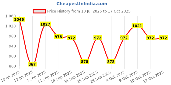 flipkart.com horch Height Adjustable Foldable Walker for Men Women Adults Walking Stick Walking Stick horch Price History Graph from 10 Jul 2025 to 16 Oct 2025