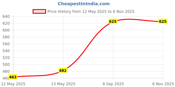 flipkart.com horianzo Contour gauge edge measuring tool tiles measuring tools and Carpenter wood work tools. Marking Gauge horianzo Price History Graph from 12 May 2025 to 6 Nov 2025
