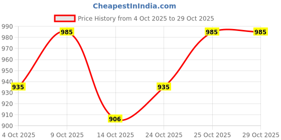 flipkart.com mountile HORIZON 40L Travel Backpack for unisex trekking Camping & Hiking bag Rucksack- 40 L mountile Price History Graph from 4 Oct 2025 to 28 Oct 2025