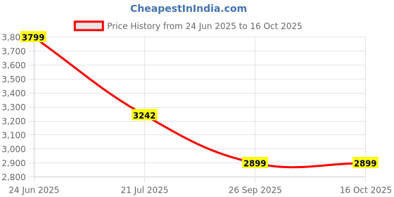 flipkart.com Horizon Forbidden West Price History Graph from 24 Jun 2025 to 16 Oct 2025