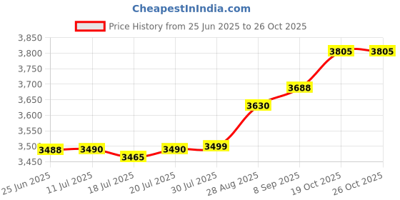 flipkart.com Horizon Forbidden West (Complete Edition) Price History Graph from 25 Jun 2025 to 26 Oct 2025