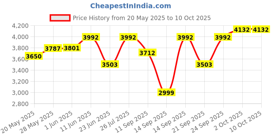 flipkart.com Horizon Forbidden West Edn. (Complete Edition) Price History Graph from 20 May 2025 to 10 Oct 2025
