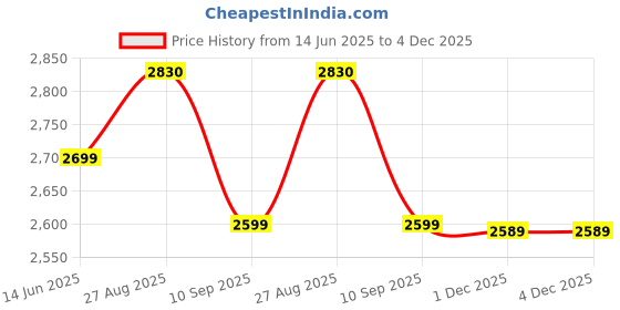 flipkart.com Horizon Zero Dawn and WWE 2K17 Combo Pack Price History Graph from 14 Jun 2025 to 3 Dec 2025