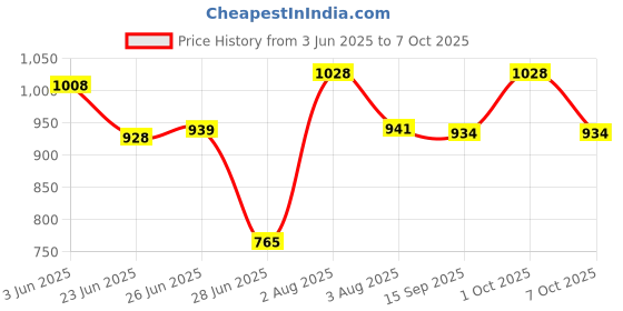flipkart.com Horizon Zero Dawn (For PS4) Price History Graph from 3 Jun 2025 to 7 Oct 2025