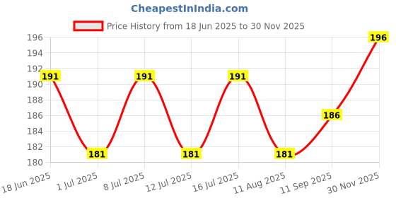 flipkart.com horizone Eagle Betta Plus Fish Food, 50G(Pack of 2)|Breeding | High Protein | Fast Growth Sea Food 0.1 kg (2x0.05 kg) Dry New Born, Young, Adult, Senior Fish Food horizone Price History Graph from 18 Jun 2025 to 30 Nov 2025