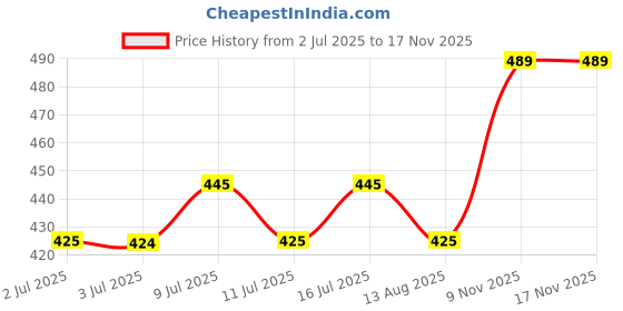 flipkart.com horizone (Pack of 5) Royal Breeding Feed for Betta Fish 0.22 kg (5x0.04 kg) Dry Adult, Young Fish Food horizone Price History Graph from 2 Jul 2025 to 17 Nov 2025