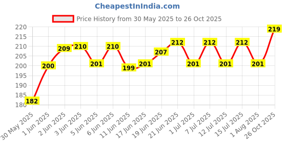 flipkart.com horizone Peqon Artemia Cysts Brine Shrimp Eggs 1 Strip (10 Capsules) Shrimp 0.01 kg Dry New Born, Young Fish Food horizone Price History Graph from 30 May 2025 to 26 Oct 2025