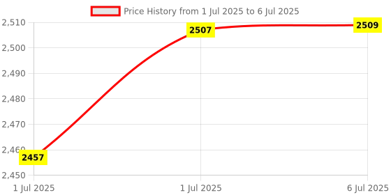 flipkart.com clubics HorizonFlyer Ultimate WiFi Camera Quadcopter with 360 Flip Stunts Drone clubics Price History Graph from 1 Jul 2025 to 6 Jul 2025